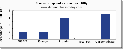 sugars and nutrition facts in sugar in brussel sprouts per 100g